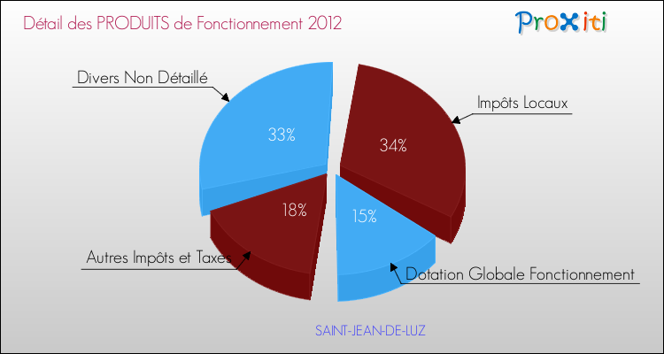 Décomposition du Budget de Fonctionnement 2012 de la commune de SAINT-JEAN-DE-LUZ Budget de Fonctionnement 2012 pour la commune de SAINT-JEAN-DE-LUZ