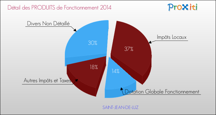 Décomposition du Budget de Fonctionnement 2014 de la commune de SAINT-JEAN-DE-LUZ Budget de Fonctionnement 2014 pour la commune de SAINT-JEAN-DE-LUZ