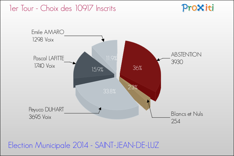 Résultats par rapport aux inscrits au 1er Tour des Elections Municipales 2014 de la commune de SAINT-JEAN-DE-LUZ Elections Municipales 2014 - Résultats par rapport aux inscrits au 1er Tour pour la commune de SAINT-JEAN-DE-LUZ