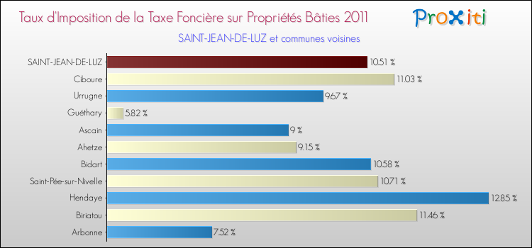 Taux d'imposition de la taxe foncière sur le bati 2011 pour SAINT-JEAN-DE-LUZ et les communes proches Comparaison des taux d'imposition de la taxe foncière sur le bati 2011 pour SAINT-JEAN-DE-LUZ et les communes voisines