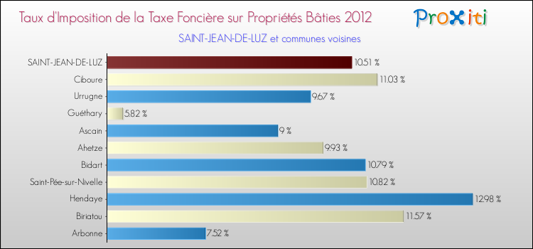 Taux d'imposition de la taxe foncière sur le bati 2012 pour SAINT-JEAN-DE-LUZ et les communes proches Comparaison des taux d'imposition de la taxe foncière sur le bati 2012 pour SAINT-JEAN-DE-LUZ et les communes voisines