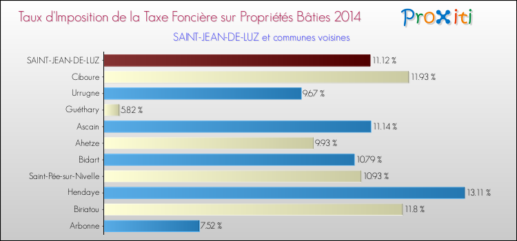 Taux d'imposition de la taxe foncière sur le bati 2014 pour SAINT-JEAN-DE-LUZ et les communes proches Comparaison des taux d'imposition de la taxe foncière sur le bati 2014 pour SAINT-JEAN-DE-LUZ et les communes voisines