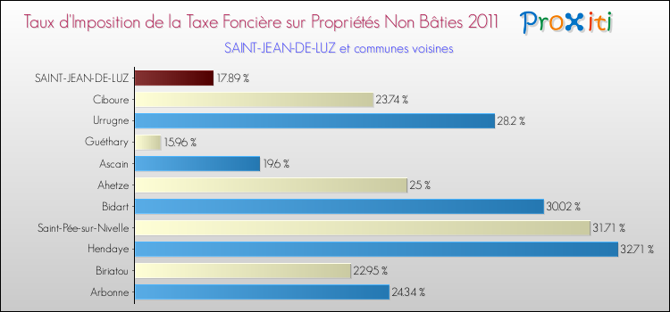 Taux d'imposition de la taxe foncière sur les immeubles et terrains non batis 2011 pour SAINT-JEAN-DE-LUZ et les communes proches Comparaison des taux d'imposition de la taxe foncière sur les immeubles et terrains non batis 2011 pour SAINT-JEAN-DE-LUZ et les communes voisines