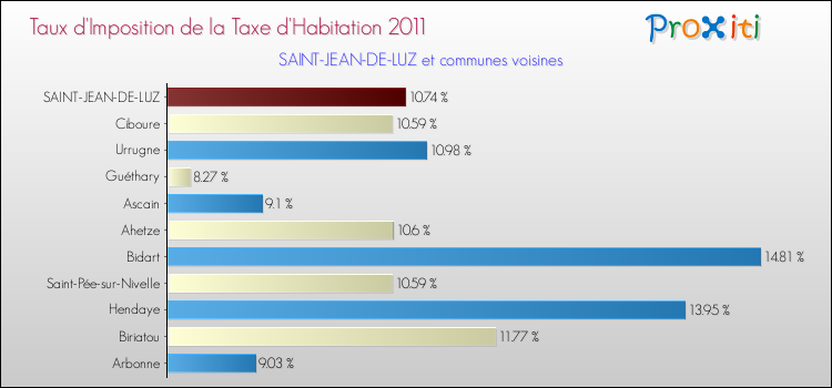 Taux d'imposition de la taxe d'habitation 2011 pour SAINT-JEAN-DE-LUZ et les communes proches Comparaison des taux d'imposition de la taxe d'habitation 2011 pour SAINT-JEAN-DE-LUZ et les communes voisines