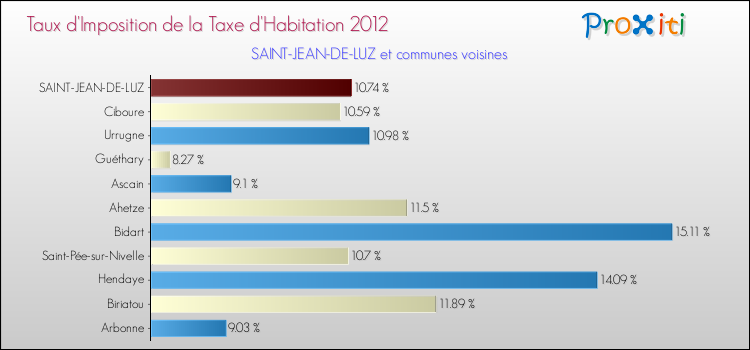 Taux d'imposition de la taxe d'habitation 2012 pour SAINT-JEAN-DE-LUZ et les communes proches Comparaison des taux d'imposition de la taxe d'habitation 2012 pour SAINT-JEAN-DE-LUZ et les communes voisines