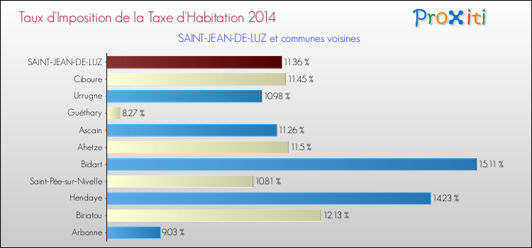 Taux d'imposition de la taxe d'habitation 2014 pour SAINT-JEAN-DE-LUZ et les communes proches Comparaison des taux d'imposition de la taxe d'habitation 2014 pour SAINT-JEAN-DE-LUZ et les communes voisines