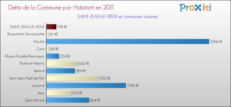 Dette par habitant de la commune en 2011 pour SAINT-JEAN-LE-VIEUX et les communes proches Comparaison de la dette par habitant de la commune en 2011 pour SAINT-JEAN-LE-VIEUX et les communes voisines