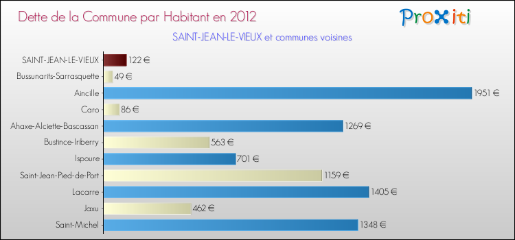 Dette par habitant de la commune en 2012 pour SAINT-JEAN-LE-VIEUX et les communes proches Comparaison de la dette par habitant de la commune en 2012 pour SAINT-JEAN-LE-VIEUX et les communes voisines