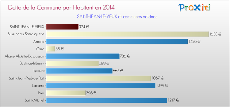 Dette par habitant de la commune en 2014 pour SAINT-JEAN-LE-VIEUX et les communes proches Comparaison de la dette par habitant de la commune en 2014 pour SAINT-JEAN-LE-VIEUX et les communes voisines