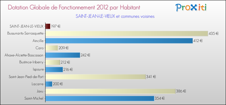 Montant des dotations globales de fonctionnement DGF par Habitant pour SAINT-JEAN-LE-VIEUX et les communes proches Comparaison des des dotations globales de fonctionnement DGF par habitant pour SAINT-JEAN-LE-VIEUX et les communes voisines