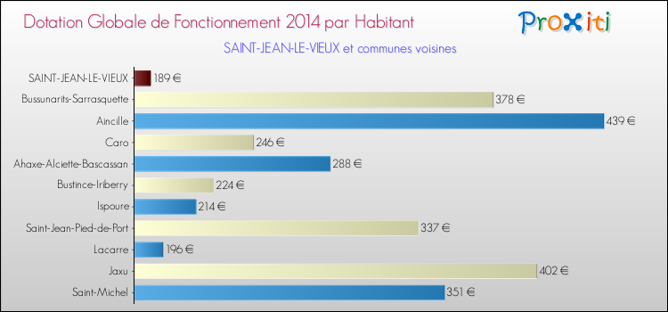 Montant des dotations globales de fonctionnement DGF par Habitant pour SAINT-JEAN-LE-VIEUX et les communes proches en 2014. Comparaison des des dotations globales de fonctionnement DGF par habitant pour SAINT-JEAN-LE-VIEUX et les communes voisines en 2014.
