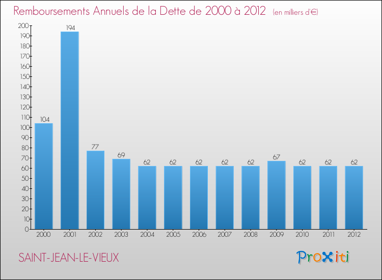 Evolution de l'annuité de la dette pour la commune de SAINT-JEAN-LE-VIEUX de 2000 à 2012 Annuités de la dette pour SAINT-JEAN-LE-VIEUX de 2000 à 2012
