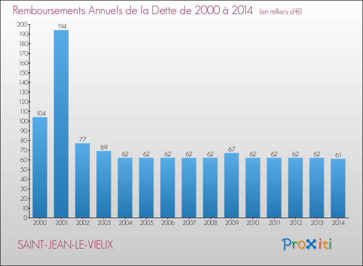 Evolution de l'annuité de la dette pour la commune de SAINT-JEAN-LE-VIEUX de 2000 à 2014 Annuités de la dette pour SAINT-JEAN-LE-VIEUX de 2000 à 2014