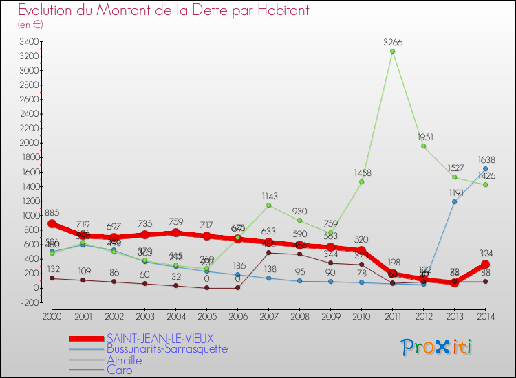 Evolution de la dette par habitant pour la commune de SAINT-JEAN-LE-VIEUX et les communes proches de 2000 à 2014 Comparaison de la dette par habitant pour SAINT-JEAN-LE-VIEUX et les communes voisines de 2000 à 2014