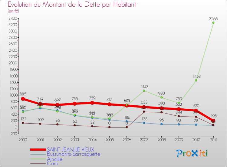 Evolution de la dette par habitant pour la commune de SAINT-JEAN-LE-VIEUX et les communes proches Comparaison de la dette par habitant pour SAINT-JEAN-LE-VIEUX et les communes voisines