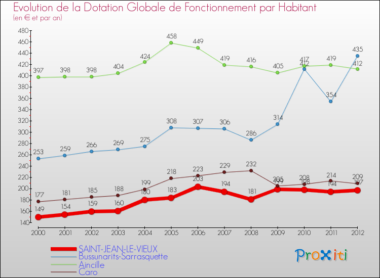 Evolution et montant de la dotation globale de fonctionnement par Habitant pour SAINT-JEAN-LE-VIEUX et les communes proches Comparaison des dotations globales de fonctionnement par habitant pour SAINT-JEAN-LE-VIEUX et les communes voisines