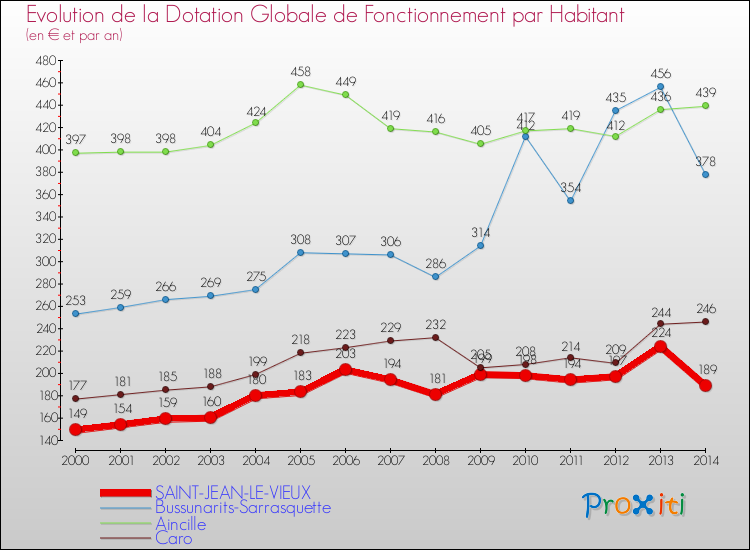 Evolution et montant de la dotation globale de fonctionnement par Habitant pour SAINT-JEAN-LE-VIEUX et les communes proches de 2000 à 2014. Comparaison des dotations globales de fonctionnement par habitant pour SAINT-JEAN-LE-VIEUX et les communes voisines de 2000 à 2014.