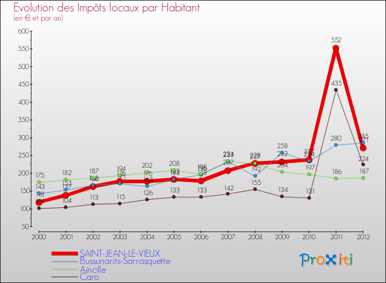 Evolution et montant des impôts locaux par Habitant pour SAINT-JEAN-LE-VIEUX et les communes proches Comparaison des impôts locaux par habitant pour SAINT-JEAN-LE-VIEUX et les communes voisines