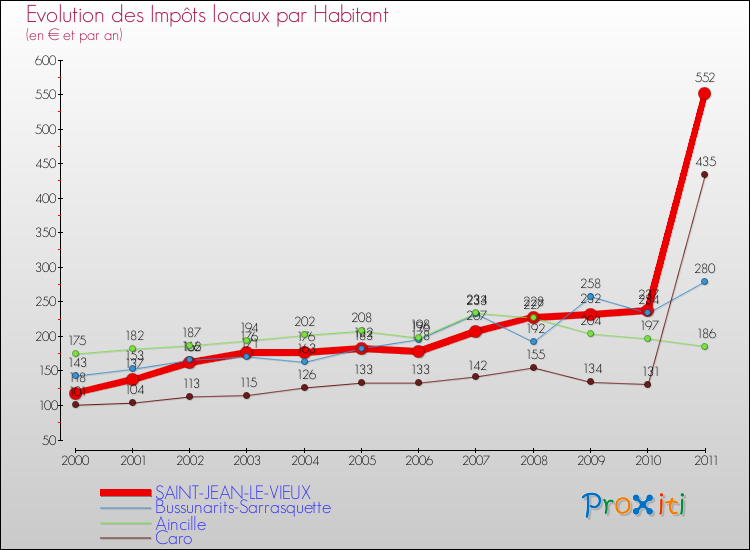 Evolution et montant des impôts locaux par Habitant pour SAINT-JEAN-LE-VIEUX et les communes proches Comparaison des impôts locaux par habitant pour SAINT-JEAN-LE-VIEUX et les communes voisines