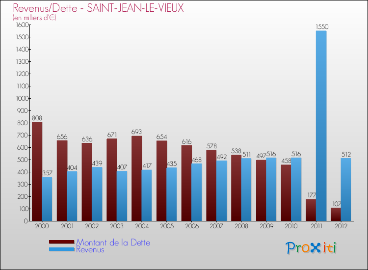 Evolution comparée de la dette et des revenus pour la commune de SAINT-JEAN-LE-VIEUX de 2000 à 2012 Comparaison de la dette et des revenus pour SAINT-JEAN-LE-VIEUX de 2000 à 2012