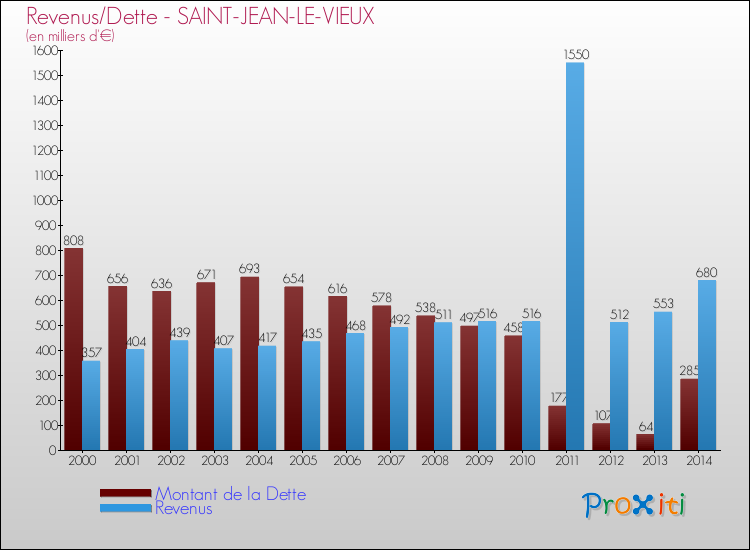Evolution comparée de la dette et des revenus pour la commune de SAINT-JEAN-LE-VIEUX de 2000 à 2014 Comparaison de la dette et des revenus pour SAINT-JEAN-LE-VIEUX de 2000 à 2014