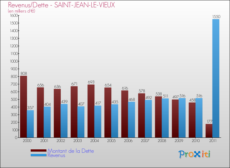 Evolution comparée de la dette et des revenus pour la commune de SAINT-JEAN-LE-VIEUX de 2000 à 2011 Comparaison de la dette et des revenus pour SAINT-JEAN-LE-VIEUX de 2000 à 2011