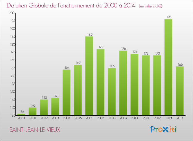 Evolution du montant de la Dotation Globale de Fonctionnement pour la commune de SAINT-JEAN-LE-VIEUX de 2000 à 2014 Evolution du montant de la Dotation Globale de Fonctionnement pour SAINT-JEAN-LE-VIEUX de 2000 à 2014