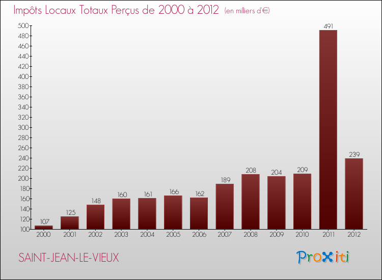 Evolution des Impôts Locaux pour la commune de SAINT-JEAN-LE-VIEUX de 2000 à 2012 Evolution des Impôts Locaux pour SAINT-JEAN-LE-VIEUX de 2000 à 2012