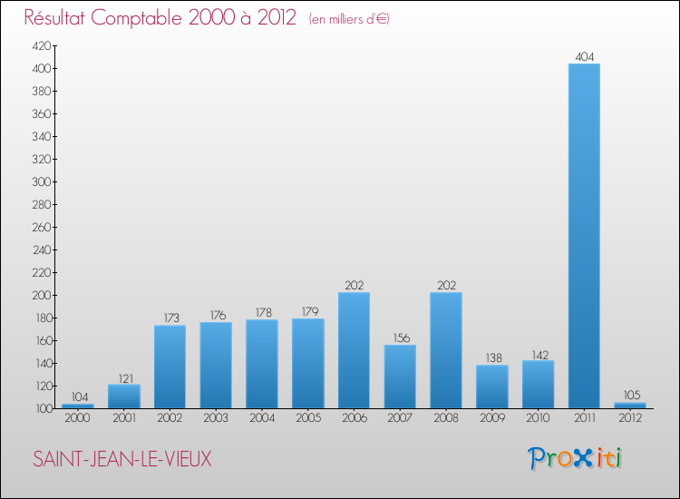 Evolution du résultat comptable pour la commune de SAINT-JEAN-LE-VIEUX de 2000 à 2012 Evolution du résultat comptable pour SAINT-JEAN-LE-VIEUX de 2000 à 2012