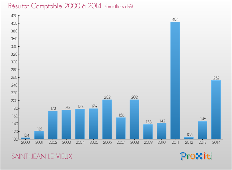 Evolution du résultat comptable pour la commune de SAINT-JEAN-LE-VIEUX de 2000 à 2014 Evolution du résultat comptable pour SAINT-JEAN-LE-VIEUX de 2000 à 2014
