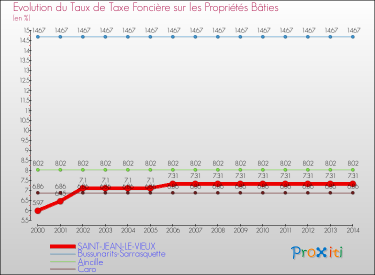 Evolution du taux de la taxe foncière sur le bati pour SAINT-JEAN-LE-VIEUX et les communes proches de 2000 à 2014 Comparaison des taux de taxe foncière sur le bati pour SAINT-JEAN-LE-VIEUX et les communes voisines de 2000 à 2014