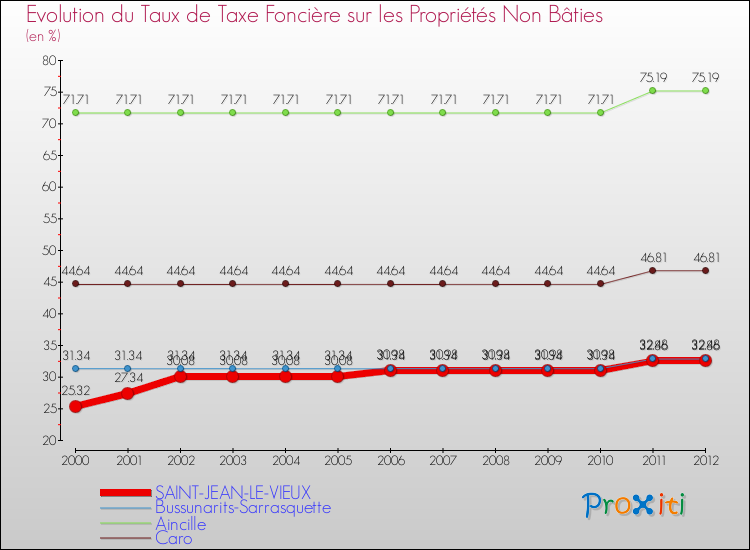 Evolution du taux de la taxe foncière sur les immeubles et terrains non batis pour SAINT-JEAN-LE-VIEUX et les communes proches de 2000 à 2012 Comparaison des taux de la taxe foncière sur les immeubles et terrains non batis pour SAINT-JEAN-LE-VIEUX et les communes voisines de 2000 à 2012