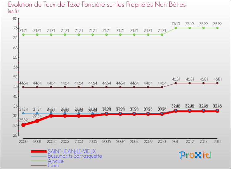 Evolution du taux de la taxe foncière sur les immeubles et terrains non batis pour SAINT-JEAN-LE-VIEUX et les communes proches de 2000 à 2014 Comparaison des taux de la taxe foncière sur les immeubles et terrains non batis pour SAINT-JEAN-LE-VIEUX et les communes voisines de 2000 à 2014