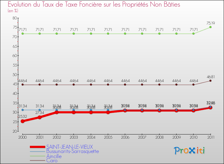 Evolution du taux de la taxe foncière sur les immeubles et terrains non batis pour SAINT-JEAN-LE-VIEUX et les communes proches Comparaison des taux de la taxe foncière sur les immeubles et terrains non batis pour SAINT-JEAN-LE-VIEUX et les communes voisines