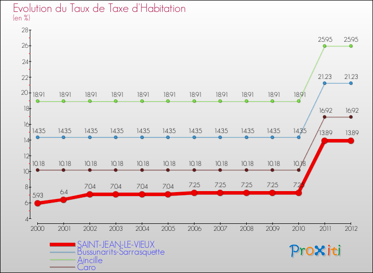 Evolution du taux de la taxe d'habitation pour SAINT-JEAN-LE-VIEUX et les communes proches Comparaison des taux de la taxe d'habitation pour SAINT-JEAN-LE-VIEUX et les communes voisines