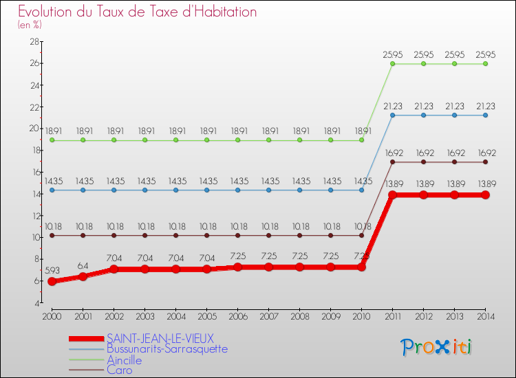 Evolution du taux de la taxe d'habitation pour SAINT-JEAN-LE-VIEUX et les communes proches de 2000 à 2014 Comparaison des taux de la taxe d'habitation pour SAINT-JEAN-LE-VIEUX et les communes voisines de 2000 à 2014