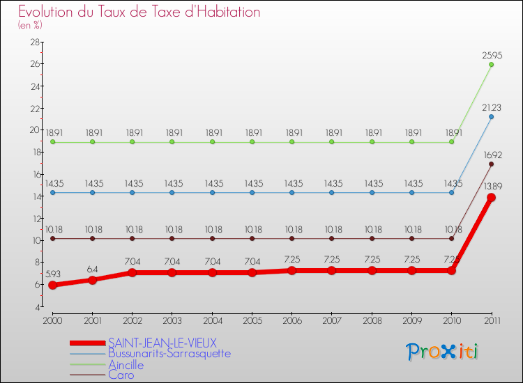 Evolution du taux de la taxe d'habitation pour SAINT-JEAN-LE-VIEUX et les communes proches Comparaison des taux de la taxe d'habitation pour SAINT-JEAN-LE-VIEUX et les communes voisines