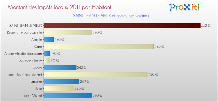 Montant des impôts locaux par Habitant pour SAINT-JEAN-LE-VIEUX et les communes proches Comparaison des impôts locaux par habitant pour SAINT-JEAN-LE-VIEUX et les communes voisines
