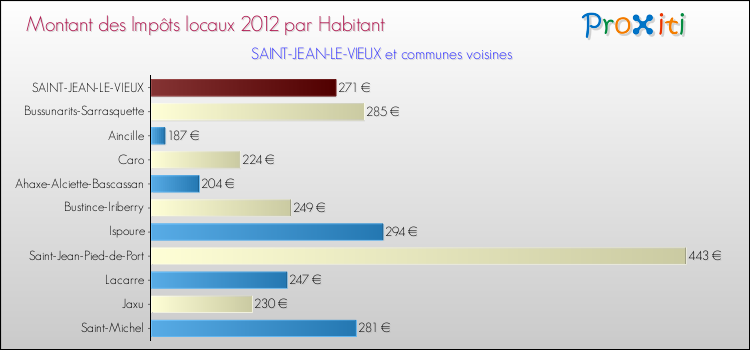 Montant des impôts locaux par Habitant pour SAINT-JEAN-LE-VIEUX et les communes proches Comparaison des impôts locaux par habitant pour SAINT-JEAN-LE-VIEUX et les communes voisines