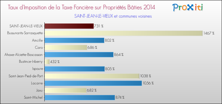 Taux d'imposition de la taxe foncière sur le bati 2014 pour SAINT-JEAN-LE-VIEUX et les communes proches Comparaison des taux d'imposition de la taxe foncière sur le bati 2014 pour SAINT-JEAN-LE-VIEUX et les communes voisines