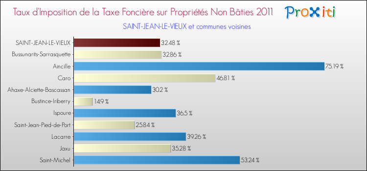 Taux d'imposition de la taxe foncière sur les immeubles et terrains non batis 2011 pour SAINT-JEAN-LE-VIEUX et les communes proches Comparaison des taux d'imposition de la taxe foncière sur les immeubles et terrains non batis 2011 pour SAINT-JEAN-LE-VIEUX et les communes voisines