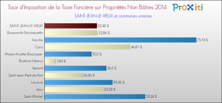 Taux d'imposition de la taxe foncière sur les immeubles et terrains non batis 2014 pour SAINT-JEAN-LE-VIEUX et les communes proches Comparaison des taux d'imposition de la taxe foncière sur les immeubles et terrains non batis 2014 pour SAINT-JEAN-LE-VIEUX et les communes voisines