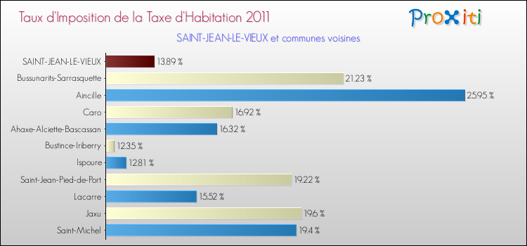 Taux d'imposition de la taxe d'habitation 2011 pour SAINT-JEAN-LE-VIEUX et les communes proches Comparaison des taux d'imposition de la taxe d'habitation 2011 pour SAINT-JEAN-LE-VIEUX et les communes voisines