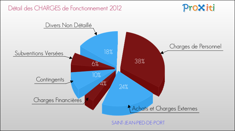 Décomposition des Charges de Fonctionnement 2012 de la commune de SAINT-JEAN-PIED-DE-PORT Charges de Fonctionnement 2012 pour la commune de SAINT-JEAN-PIED-DE-PORT
