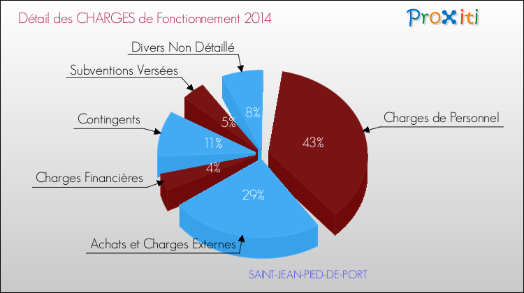 Décomposition des Charges de Fonctionnement 2014 de la commune de SAINT-JEAN-PIED-DE-PORT Charges de Fonctionnement 2014 pour la commune de SAINT-JEAN-PIED-DE-PORT