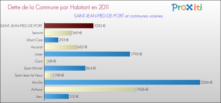 Dette par habitant de la commune en 2011 pour SAINT-JEAN-PIED-DE-PORT et les communes proches Comparaison de la dette par habitant de la commune en 2011 pour SAINT-JEAN-PIED-DE-PORT et les communes voisines