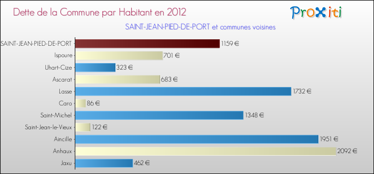 Dette par habitant de la commune en 2012 pour SAINT-JEAN-PIED-DE-PORT et les communes proches Comparaison de la dette par habitant de la commune en 2012 pour SAINT-JEAN-PIED-DE-PORT et les communes voisines