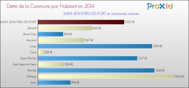 Dette par habitant de la commune en 2014 pour SAINT-JEAN-PIED-DE-PORT et les communes proches Comparaison de la dette par habitant de la commune en 2014 pour SAINT-JEAN-PIED-DE-PORT et les communes voisines