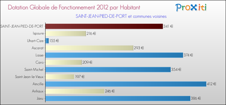 Montant des dotations globales de fonctionnement DGF par Habitant pour SAINT-JEAN-PIED-DE-PORT et les communes proches Comparaison des des dotations globales de fonctionnement DGF par habitant pour SAINT-JEAN-PIED-DE-PORT et les communes voisines