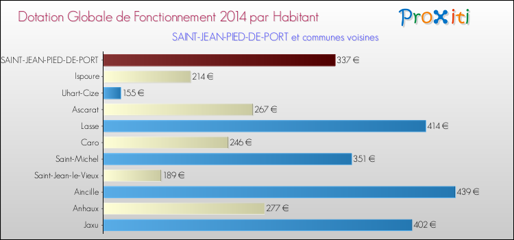 Montant des dotations globales de fonctionnement DGF par Habitant pour SAINT-JEAN-PIED-DE-PORT et les communes proches en 2014. Comparaison des des dotations globales de fonctionnement DGF par habitant pour SAINT-JEAN-PIED-DE-PORT et les communes voisines en 2014.